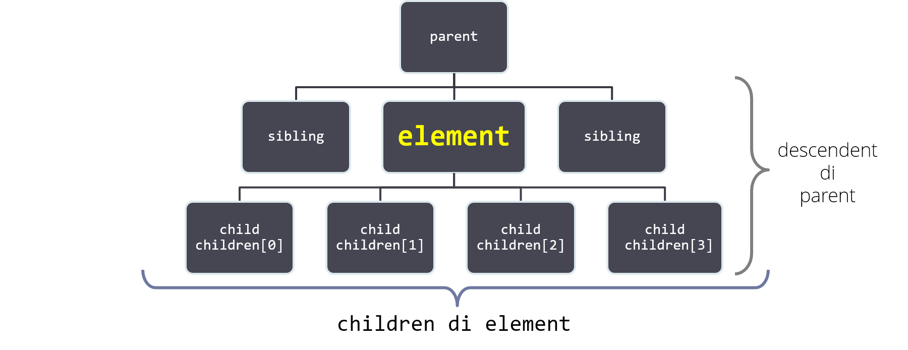 Relazioni di parentela tra gli elementi